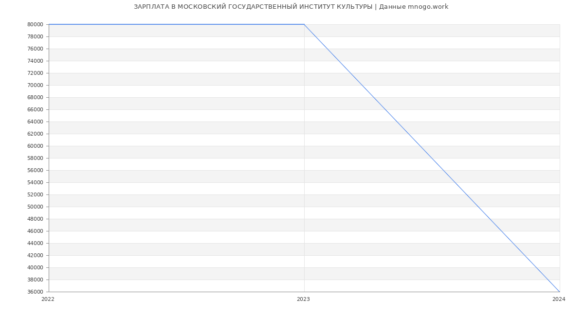 Статистика зарплат МОСКОВСКИЙ ГОСУДАРСТВЕННЫЙ ИНСТИТУТ КУЛЬТУРЫ