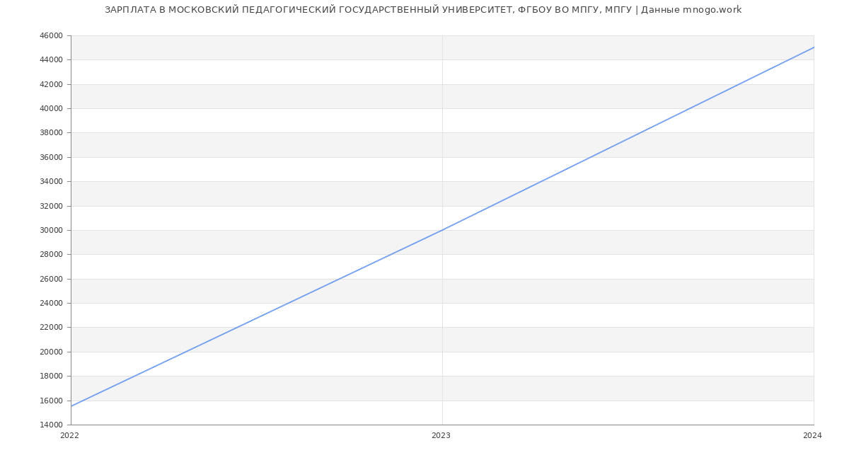 Статистика зарплат МОСКОВСКИЙ ПЕДАГОГИЧЕСКИЙ ГОСУДАРСТВЕННЫЙ УНИВЕРСИТЕТ, ФГБОУ ВО МПГУ, МПГУ