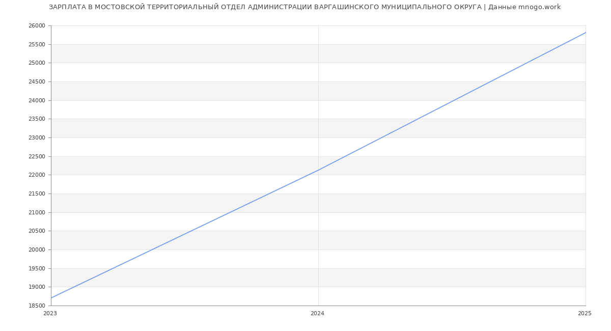 Статистика зарплат МОСТОВСКОЙ ТЕРРИТОРИАЛЬНЫЙ ОТДЕЛ АДМИНИСТРАЦИИ ВАРГАШИНСКОГО МУНИЦИПАЛЬНОГО ОКРУГА
