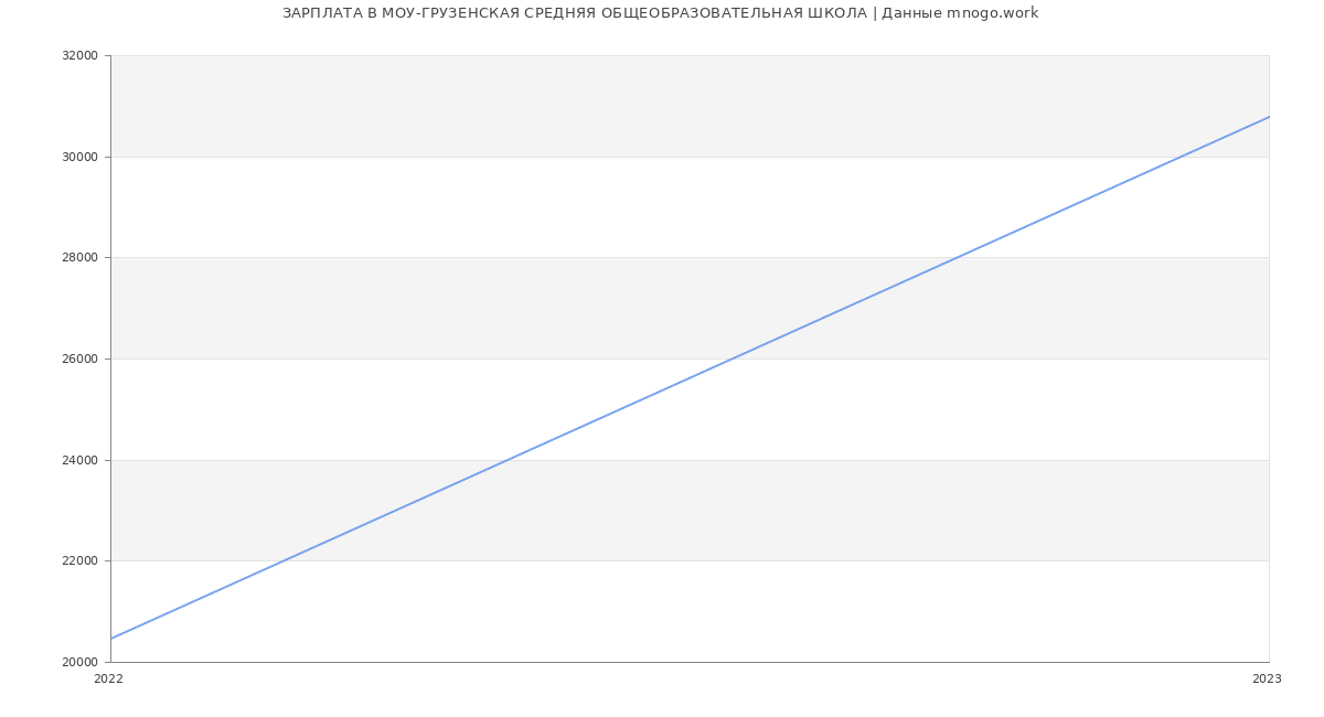 Статистика зарплат МОУ-ГРУЗЕНСКАЯ СРЕДНЯЯ ОБЩЕОБРАЗОВАТЕЛЬНАЯ ШКОЛА
