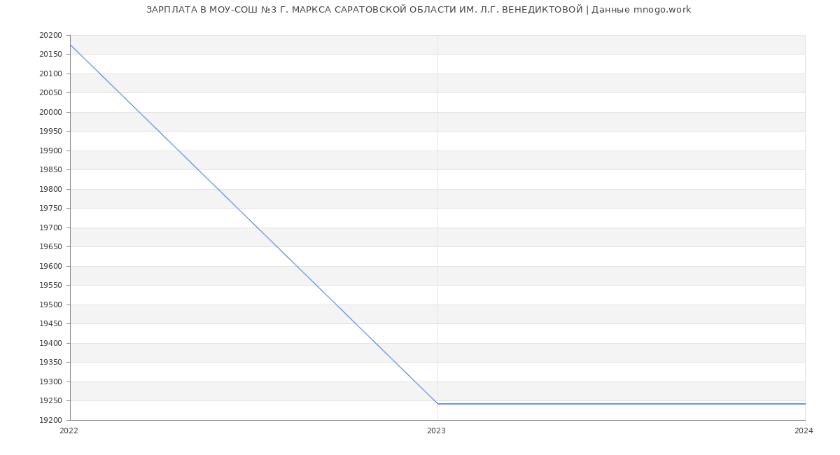 Статистика зарплат МОУ-СОШ №3 Г. МАРКСА САРАТОВСКОЙ ОБЛАСТИ ИМ. Л.Г. ВЕНЕДИКТОВОЙ