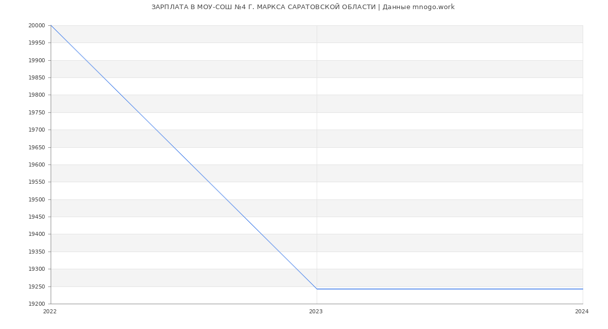 Статистика зарплат МОУ-СОШ №4 Г. МАРКСА САРАТОВСКОЙ ОБЛАСТИ