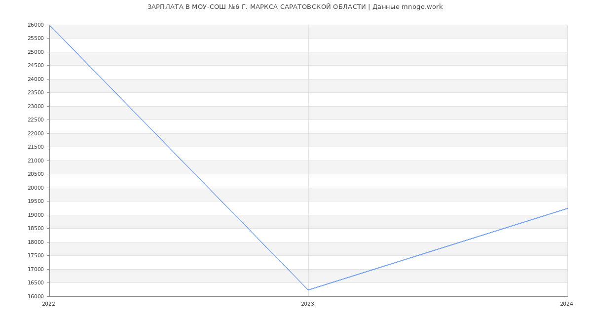 Статистика зарплат МОУ-СОШ №6 Г. МАРКСА САРАТОВСКОЙ ОБЛАСТИ