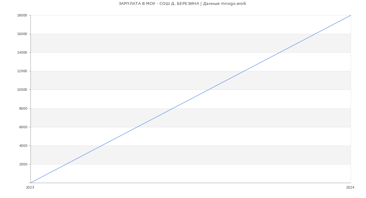 Статистика зарплат МОУ - СОШ Д. БЕРЕЗИНА