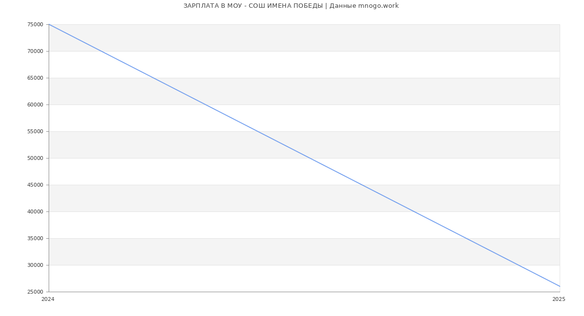 Статистика зарплат МОУ - СОШ ИМЕНА ПОБЕДЫ