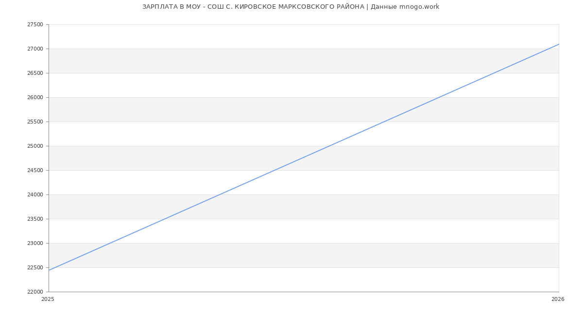Статистика зарплат МОУ - СОШ С. КИРОВСКОЕ МАРКСОВСКОГО РАЙОНА