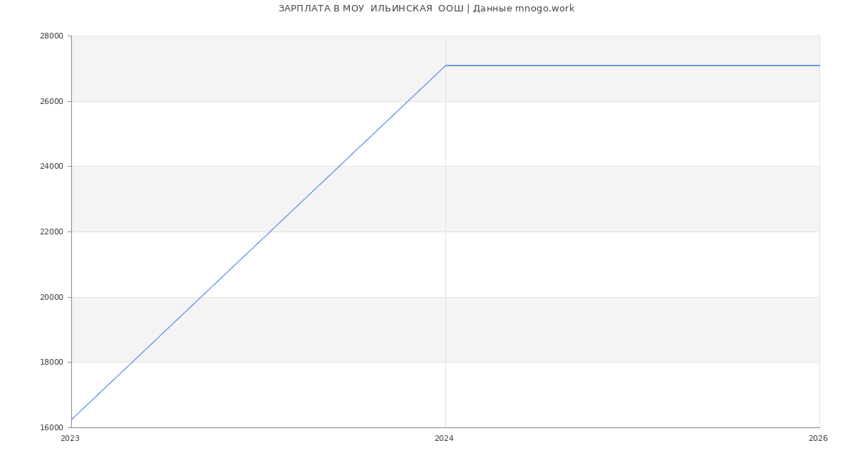 Статистика зарплат в МОУ  ИЛЬИНСКАЯ  ООШ