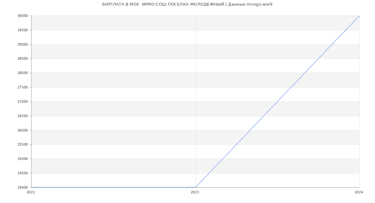 Статистика зарплат МОУ  ИРМО СОШ ПОСЕЛКА МОЛОДЕЖНЫЙ