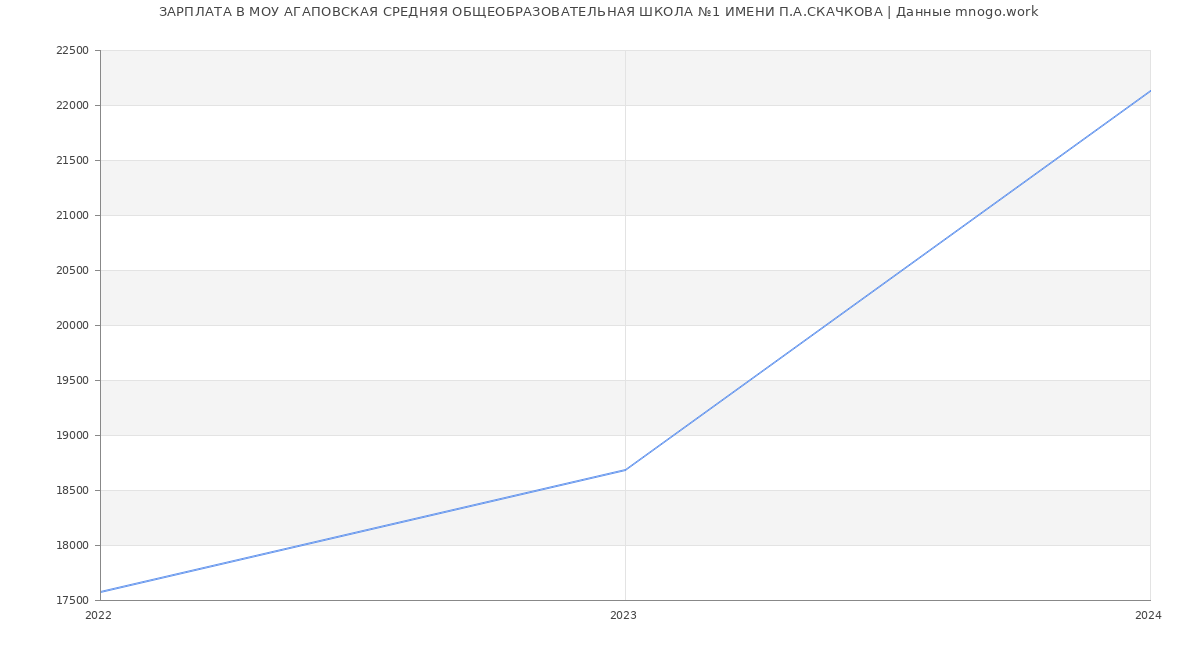 Статистика зарплат МОУ АГАПОВСКАЯ СРЕДНЯЯ ОБЩЕОБРАЗОВАТЕЛЬНАЯ ШКОЛА №1 ИМЕНИ П.А.СКАЧКОВА