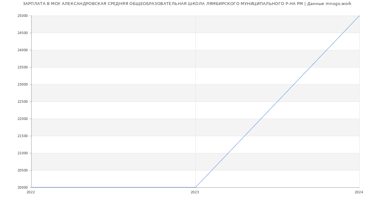Статистика зарплат МОУ АЛЕКСАНДРОВСКАЯ СРЕДНЯЯ ОБЩЕОБРАЗОВАТЕЛЬНАЯ ШКОЛА ЛЯМБИРСКОГО МУНИЦИПАЛЬНОГО Р-НА РМ