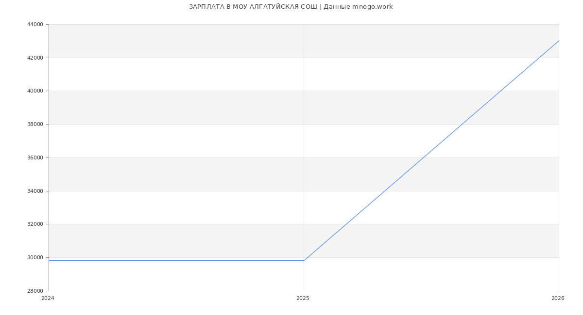 Статистика зарплат МОУ АЛГАТУЙСКАЯ СОШ