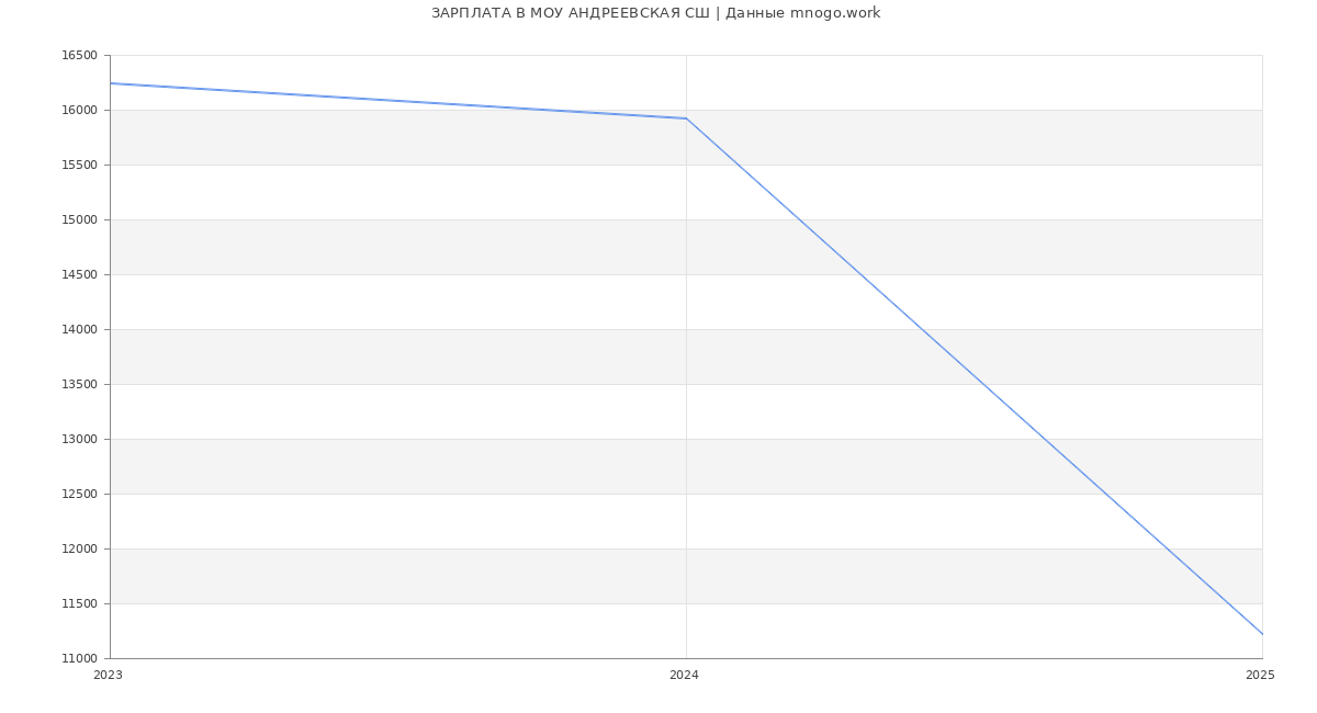 Статистика зарплат МОУ АНДРЕЕВСКАЯ СШ