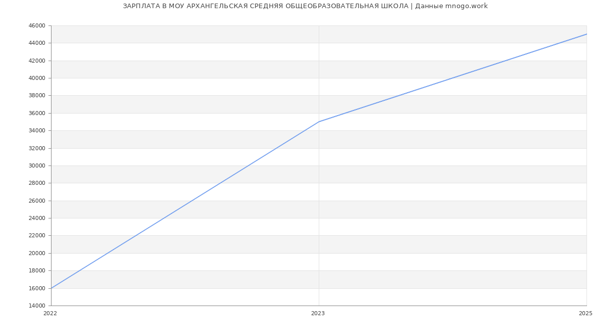 Статистика зарплат МОУ АРХАНГЕЛЬСКАЯ СРЕДНЯЯ ОБЩЕОБРАЗОВАТЕЛЬНАЯ ШКОЛА