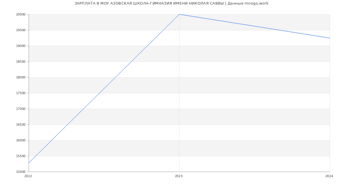 Статистика зарплат МОУ АЗОВСКАЯ ШКОЛА-ГИМНАЗИЯ ИМЕНИ НИКОЛАЯ САВВЫ