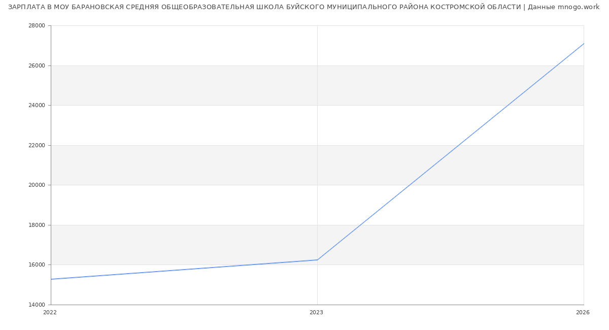 Статистика зарплат МОУ БАРАНОВСКАЯ СРЕДНЯЯ ОБЩЕОБРАЗОВАТЕЛЬНАЯ ШКОЛА БУЙСКОГО МУНИЦИПАЛЬНОГО РАЙОНА КОСТРОМСКОЙ ОБЛАСТИ