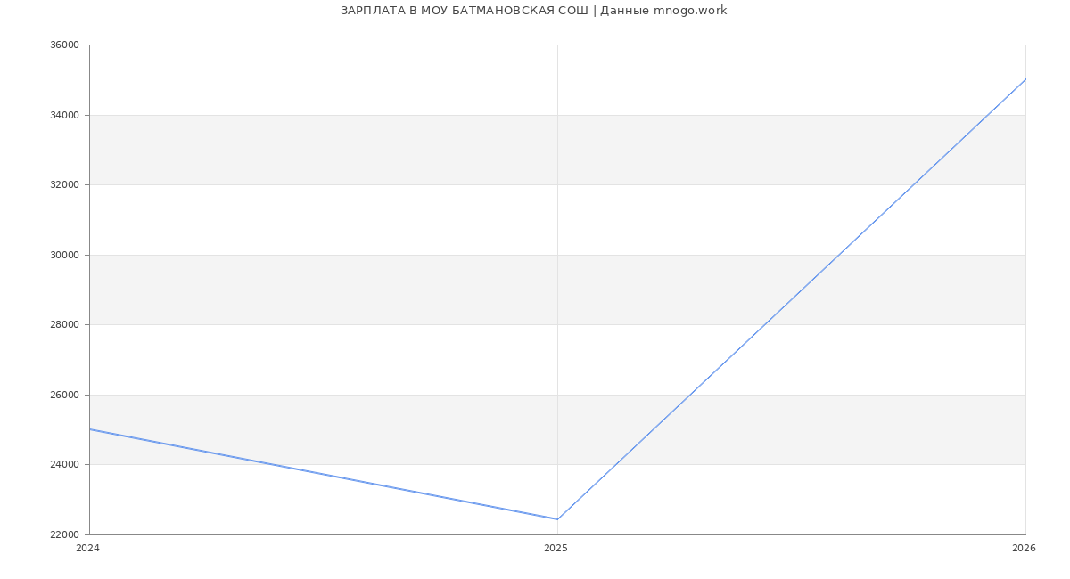 Статистика зарплат МОУ БАТМАНОВСКАЯ СОШ