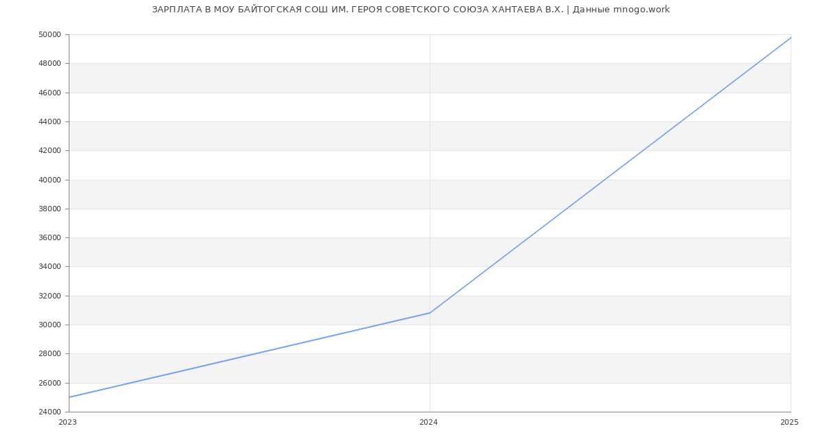 Статистика зарплат МОУ БАЙТОГСКАЯ СОШ ИМ. ГЕРОЯ СОВЕТСКОГО СОЮЗА ХАНТАЕВА В.Х.