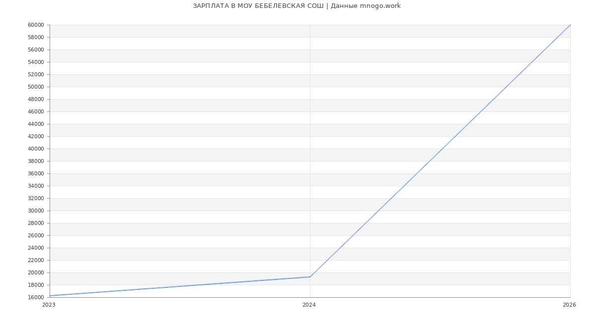 Статистика зарплат МОУ БЕБЕЛЕВСКАЯ СОШ