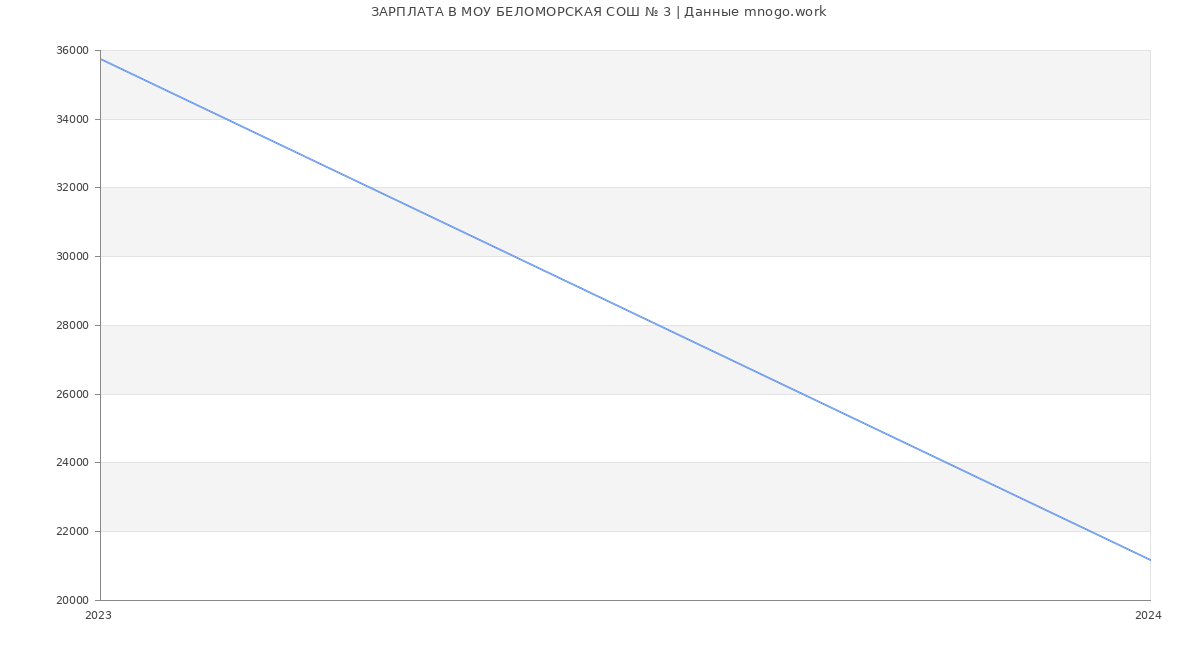 Статистика зарплат МОУ БЕЛОМОРСКАЯ СОШ № 3