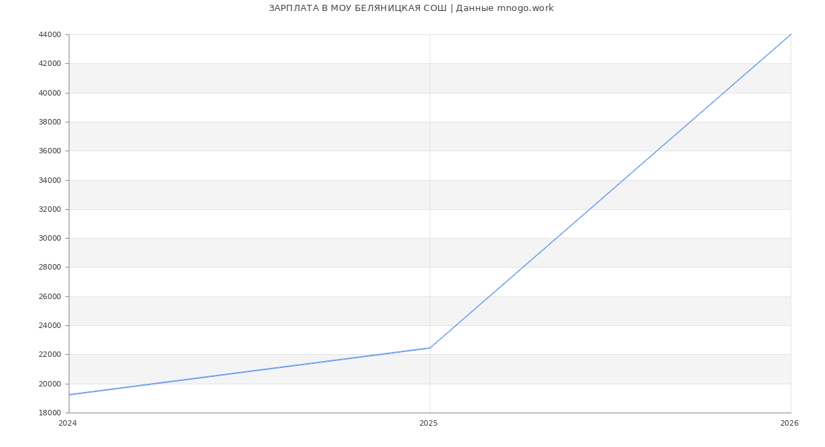 Статистика зарплат в МОУ БЕЛЯНИЦКАЯ СОШ