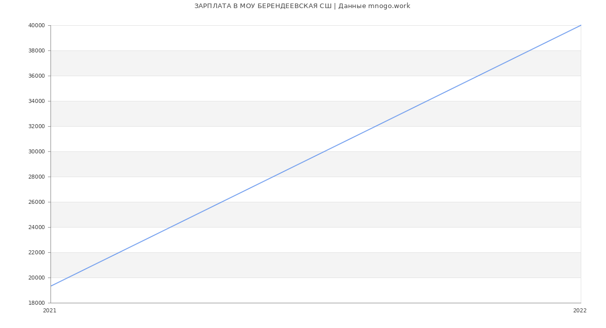 Статистика зарплат МОУ БЕРЕНДЕЕВСКАЯ СШ