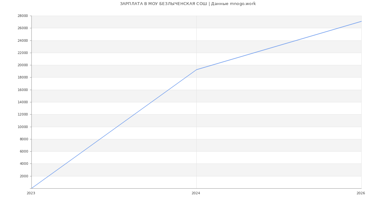 Статистика зарплат МОУ БЕЗЛЫЧЕНСКАЯ СОШ
