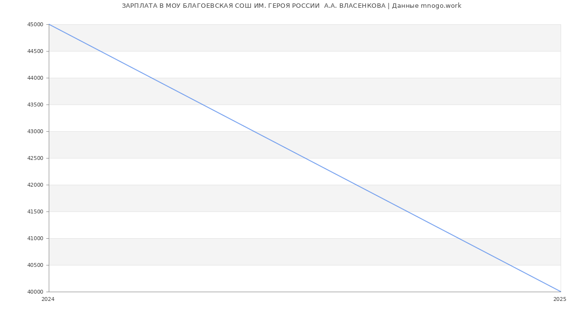 Статистика зарплат МОУ БЛАГОЕВСКАЯ СОШ ИМ. ГЕРОЯ РОССИИ  А.А. ВЛАСЕНКОВА