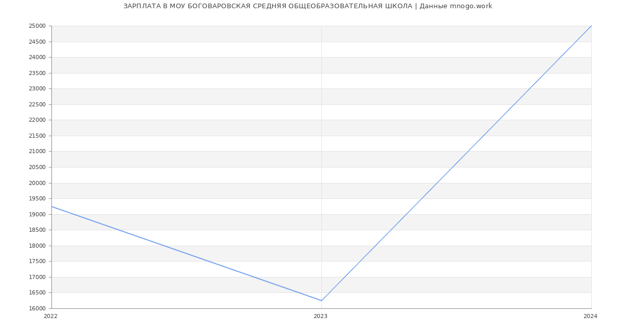 Статистика зарплат МОУ БОГОВАРОВСКАЯ СРЕДНЯЯ ОБЩЕОБРАЗОВАТЕЛЬНАЯ ШКОЛА