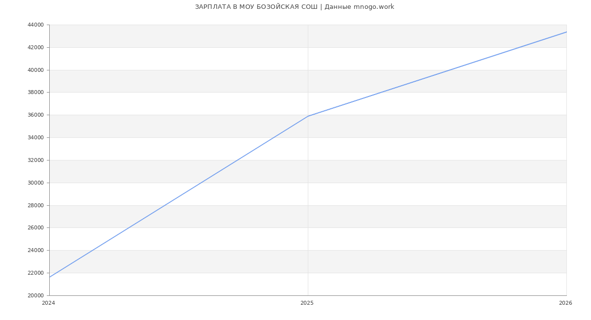 Статистика зарплат МОУ БОЗОЙСКАЯ СОШ