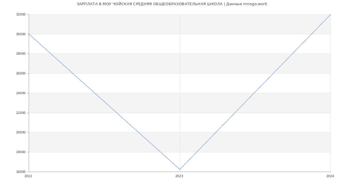 Статистика зарплат МОУ ЧОЙСКАЯ СРЕДНЯЯ ОБЩЕОБРАЗОВАТЕЛЬНАЯ ШКОЛА