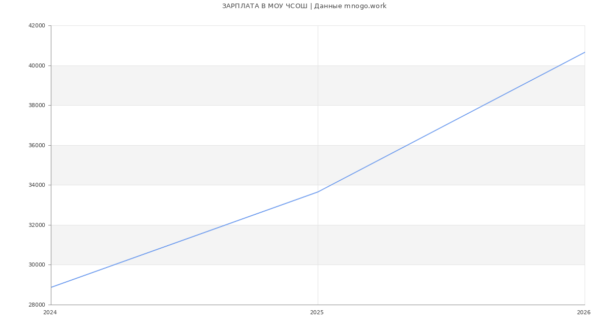 Статистика зарплат МОУ ЧСОШ