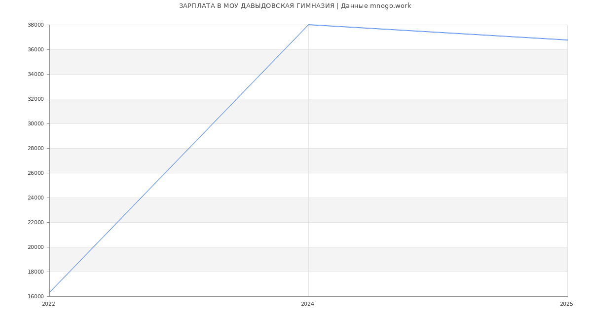 Статистика зарплат МОУ ДАВЫДОВСКАЯ ГИМНАЗИЯ