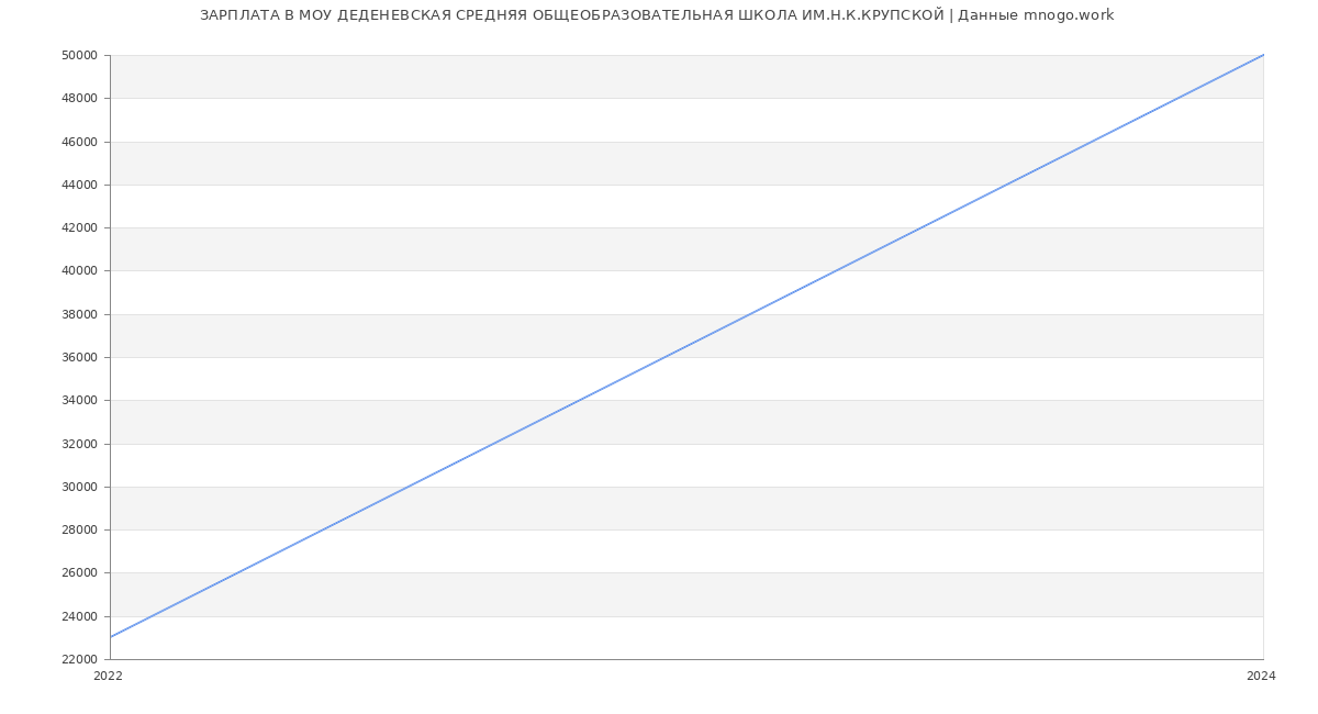 Статистика зарплат МОУ ДЕДЕНЕВСКАЯ СРЕДНЯЯ ОБЩЕОБРАЗОВАТЕЛЬНАЯ ШКОЛА ИМ.Н.К.КРУПСКОЙ