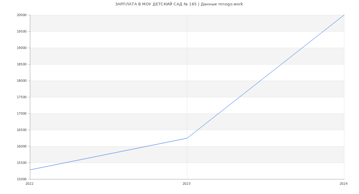 Статистика зарплат МОУ ДЕТСКИЙ САД № 165