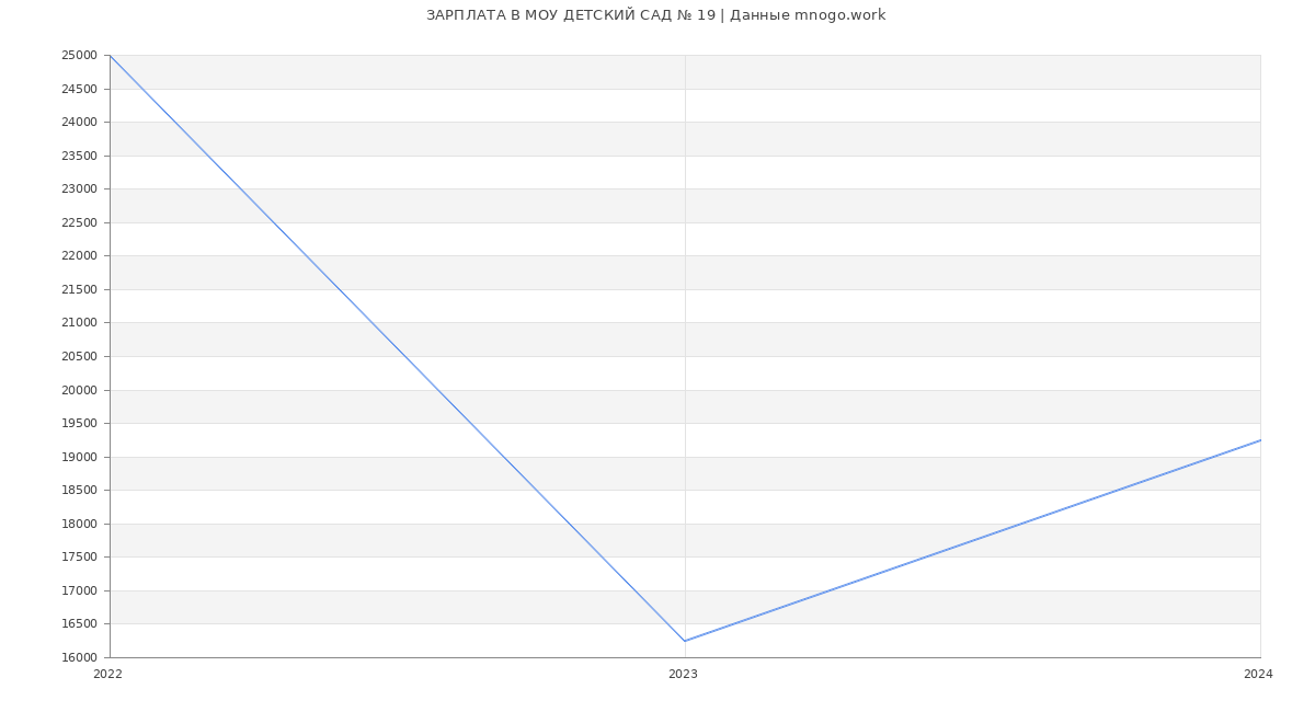 Статистика зарплат МОУ ДЕТСКИЙ САД № 19