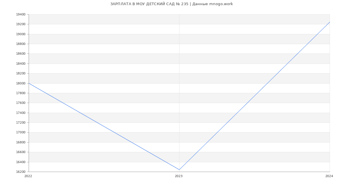 Статистика зарплат МОУ ДЕТСКИЙ САД № 235