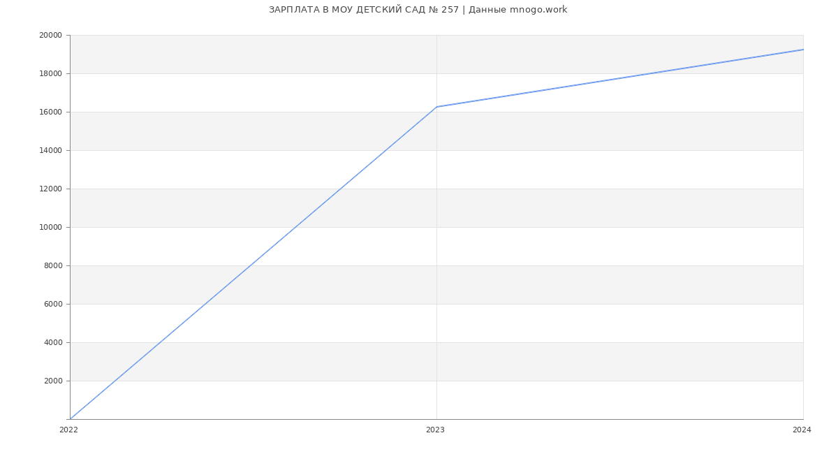 Статистика зарплат МОУ ДЕТСКИЙ САД № 257