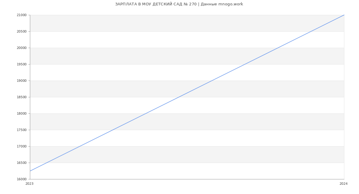 Статистика зарплат МОУ ДЕТСКИЙ САД № 270