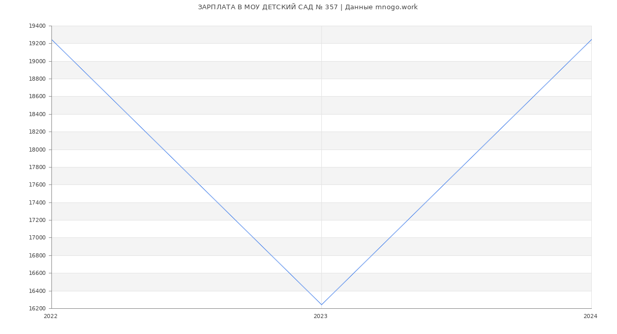 Статистика зарплат МОУ ДЕТСКИЙ САД № 357