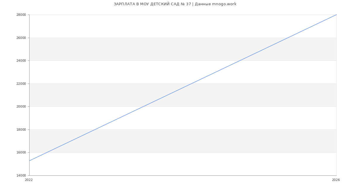 Статистика зарплат МОУ ДЕТСКИЙ САД № 37