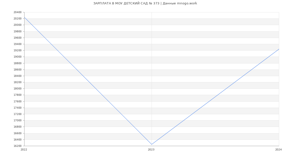 Статистика зарплат МОУ ДЕТСКИЙ САД № 373
