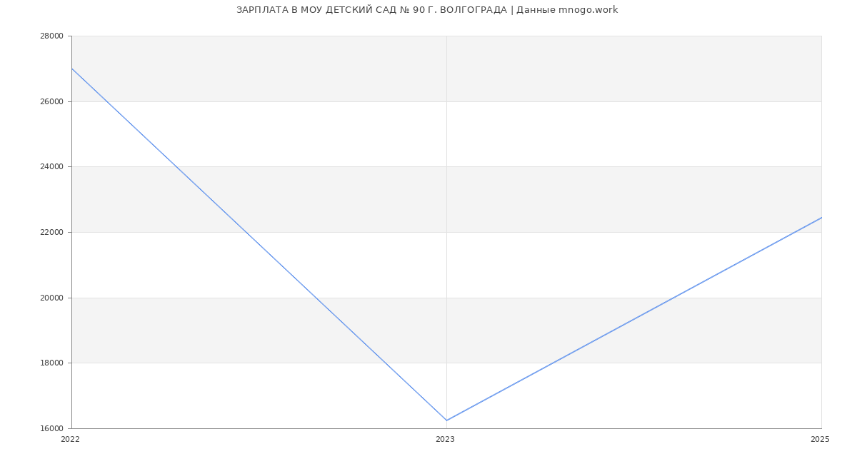 Статистика зарплат МОУ ДЕТСКИЙ САД № 90 Г. ВОЛГОГРАДА