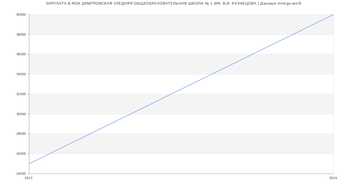 Статистика зарплат МОУ ДМИТРОВСКАЯ СРЕДНЯЯ ОБЩЕОБРАЗОВАТЕЛЬНАЯ ШКОЛА № 1 ИМ. В.И. КУЗНЕЦОВА