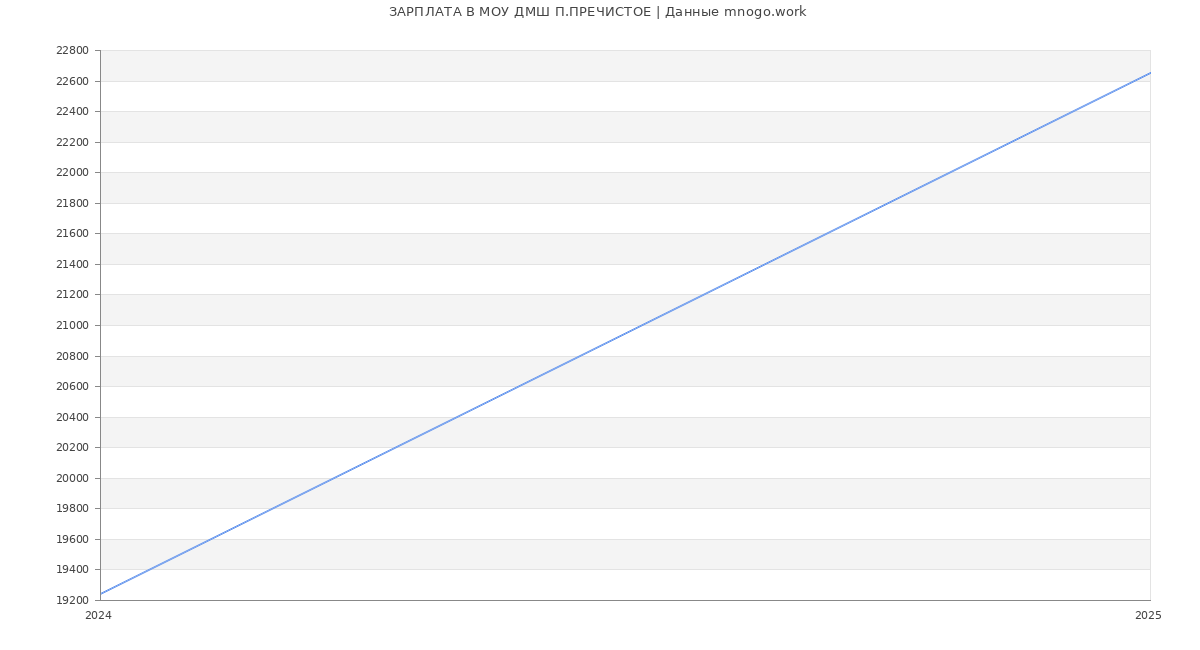 Статистика зарплат МОУ ДМШ П.ПРЕЧИСТОЕ