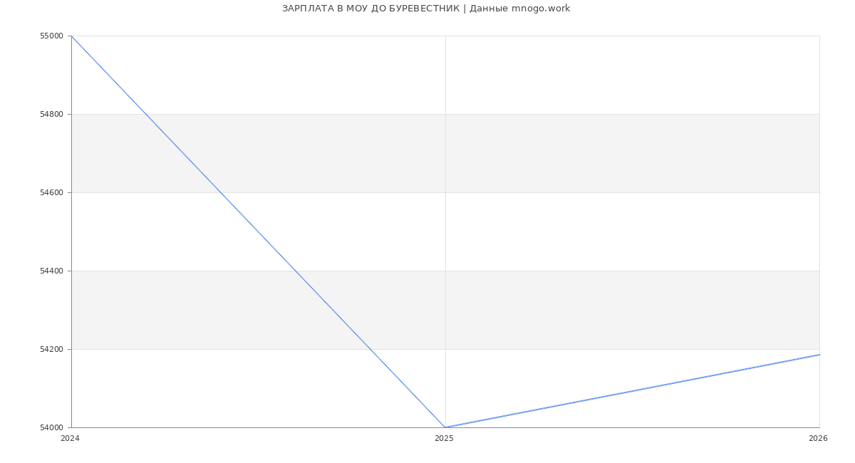 Статистика зарплат МОУ ДО БУРЕВЕСТНИК