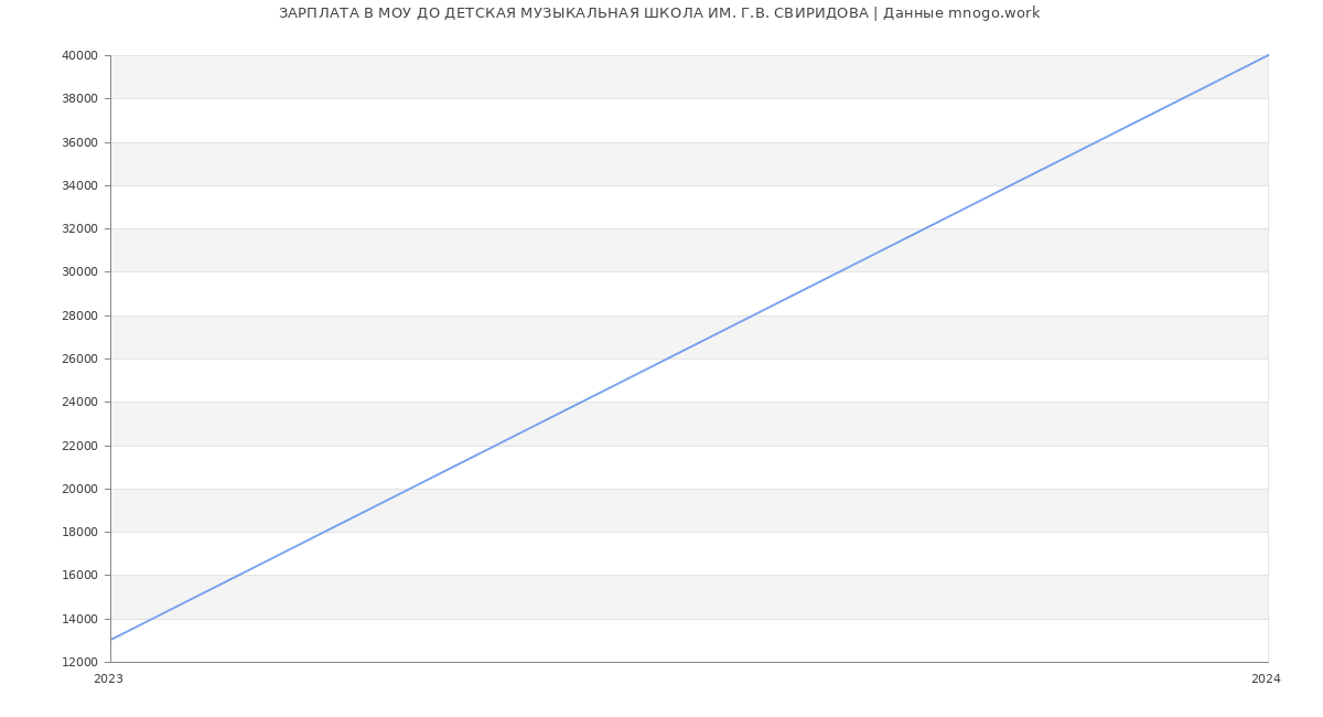 Статистика зарплат МОУ ДО ДЕТСКАЯ МУЗЫКАЛЬНАЯ ШКОЛА ИМ. Г.В. СВИРИДОВА