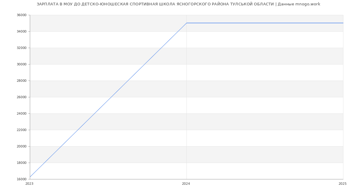 Статистика зарплат МОУ ДО ДЕТСКО-ЮНОШЕСКАЯ СПОРТИВНАЯ ШКОЛА ЯСНОГОРСКОГО РАЙОНА ТУЛСЬКОЙ ОБЛАСТИ