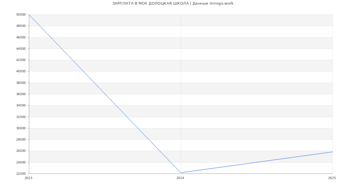 Статистика зарплат МОУ ДОЛОЦКАЯ ШКОЛА