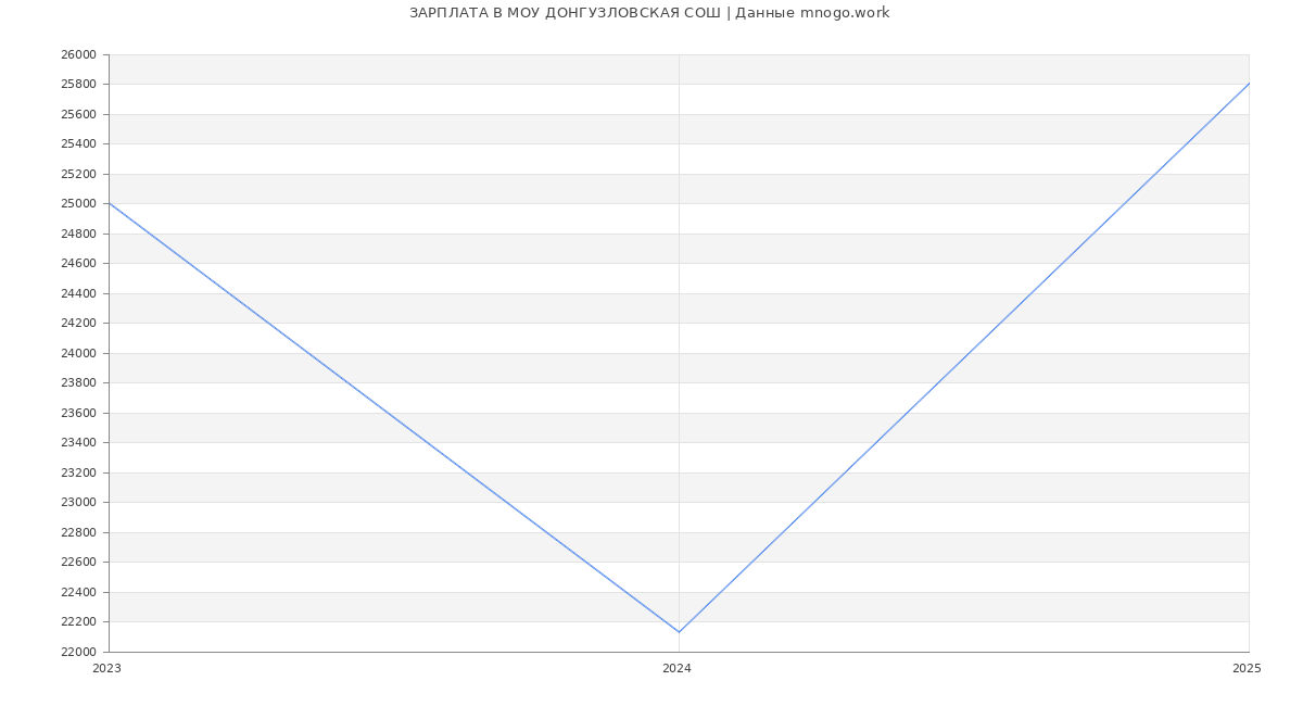 Статистика зарплат МОУ ДОНГУЗЛОВСКАЯ СОШ