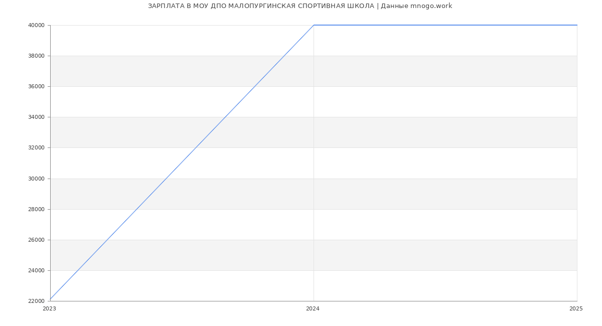 Статистика зарплат МОУ ДПО МАЛОПУРГИНСКАЯ СПОРТИВНАЯ ШКОЛА